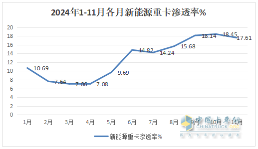 11月新能源重卡:首次銷(xiāo)量破萬(wàn)輛！三一奪冠；解放躍升第二；徐工第三
