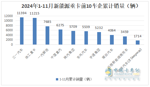 11月新能源重卡:首次銷(xiāo)量破萬(wàn)輛！三一奪冠；解放躍升第二；徐工第三