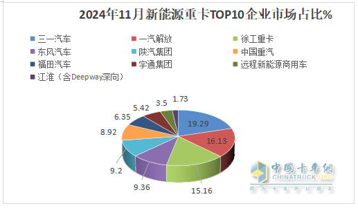 11月新能源重卡:首次銷(xiāo)量破萬(wàn)輛！三一奪冠；解放躍升第二；徐工第三