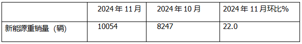 11月新能源重卡:首次銷(xiāo)量破萬(wàn)輛！三一奪冠；解放躍升第二；徐工第三