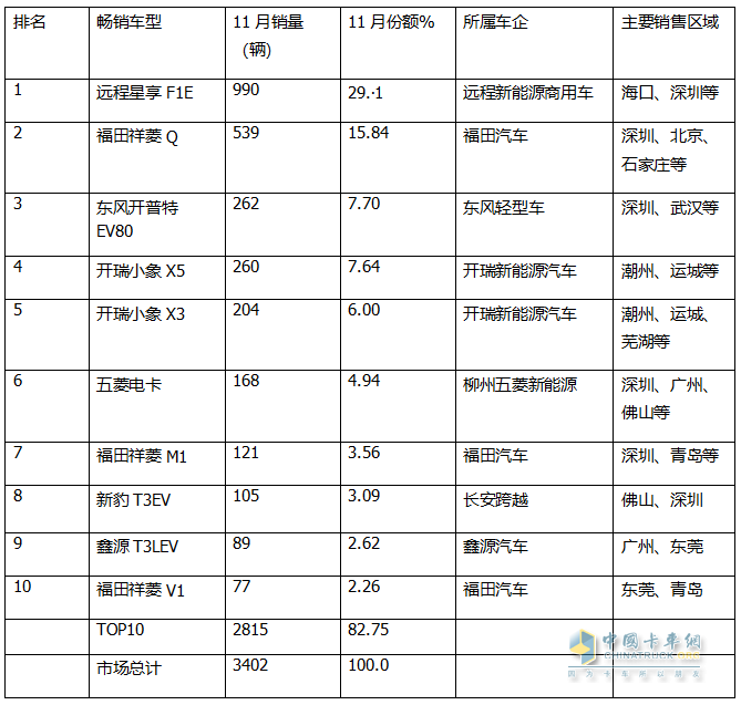 11月新能源微卡：同環(huán)比雙降遭遇“滑鐵盧”！遠(yuǎn)程\福田\奇瑞居前三