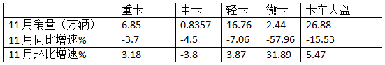 11月中卡：同環(huán)比雙降；解放奪冠、福田\江淮分列二三，比亞迪增37倍領(lǐng)漲