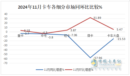 11月中卡：同環(huán)比雙降；解放奪冠、福田\江淮分列二三，比亞迪增37倍領(lǐng)漲