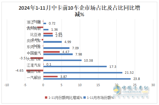 11月中卡：同環(huán)比雙降；解放奪冠、福田\江淮分列二三，比亞迪增37倍領(lǐng)漲