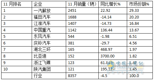 11月中卡：同環(huán)比雙降；解放奪冠、福田\江淮分列二三，比亞迪增37倍領(lǐng)漲