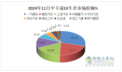 11月中卡：同環(huán)比雙降；解放奪冠、福田\江淮分列二三，比亞迪增37倍領(lǐng)漲