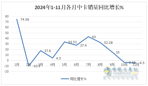 11月中卡：同環(huán)比雙降；解放奪冠、福田\江淮分列二三，比亞迪增37倍領(lǐng)漲