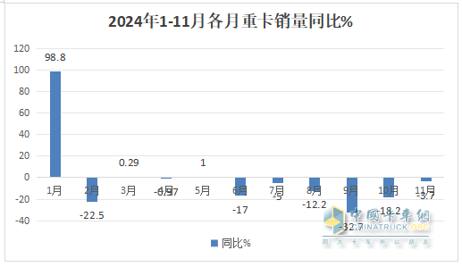 2024年11月重卡：同環(huán)比波動較?。≈仄鸤解放\陜汽居前三；北汽重卡進(jìn)前10且領(lǐng)漲