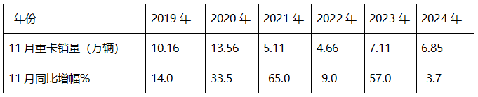 2024年11月重卡：同環(huán)比波動較??！重汽\解放\陜汽居前三；北汽重卡進(jìn)前10且領(lǐng)漲