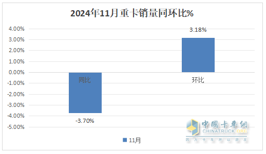 2024年11月重卡：同環(huán)比波動較??！重汽\解放\陜汽居前三；北汽重卡進(jìn)前10且領(lǐng)漲