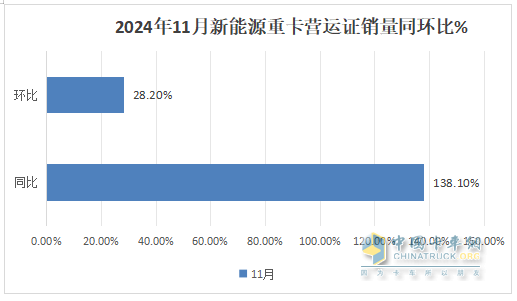 2024年11月重卡：同環(huán)比波動較小！重汽\解放\陜汽居前三；北汽重卡進(jìn)前10且領(lǐng)漲