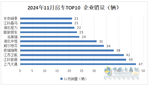 11月房車：銷791輛同比降17%環(huán)比微增0.5%；大通\江鈴\衛(wèi)航居前三