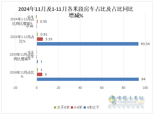 11月房車：銷791輛同比降17%環(huán)比微增0.5%；大通\江鈴\衛(wèi)航居前三
