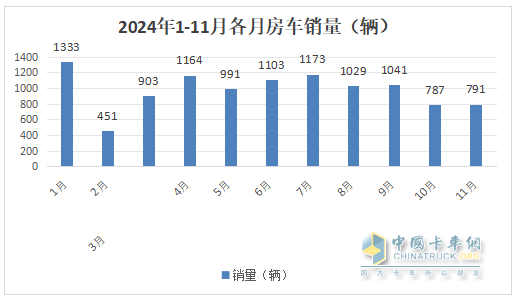 11月房車：銷791輛同比降17%環(huán)比微增0.5%；大通\江鈴\衛(wèi)航居前三