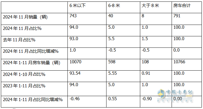 11月房車：銷791輛同比降17%環(huán)比微增0.5%；大通\江鈴\衛(wèi)航居前三