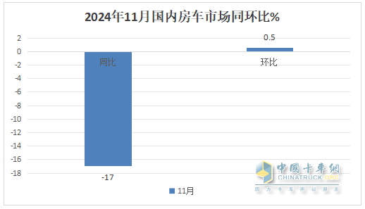 11月房車：銷791輛同比降17%環(huán)比微增0.5%；大通\江鈴\衛(wèi)航居前三