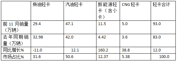 廂貨\載貨車最熱銷，新能源領(lǐng)漲—2024年1-11月輕卡市場主要特征總結(jié)分析