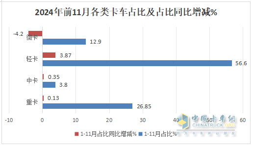 廂貨\載貨車最熱銷，新能源領(lǐng)漲—2024年1-11月輕卡市場主要特征總結(jié)分析