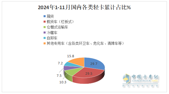廂貨\載貨車最熱銷，新能源領(lǐng)漲—2024年1-11月輕卡市場主要特征總結(jié)分析