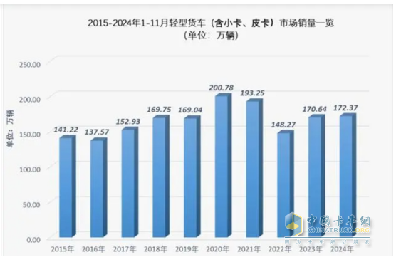 廂貨\載貨車最熱銷，新能源領(lǐng)漲—2024年1-11月輕卡市場主要特征總結(jié)分析