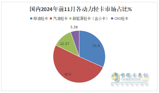 廂貨\載貨車最熱銷，新能源領(lǐng)漲—2024年1-11月輕卡市場主要特征總結(jié)分析