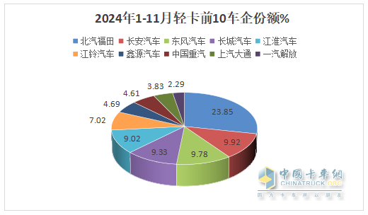 廂貨\載貨車最熱銷，新能源領(lǐng)漲—2024年1-11月輕卡市場主要特征總結(jié)分析