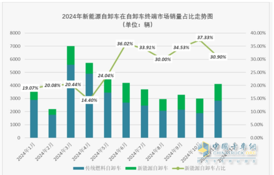 11月新能源自卸車(chē)：銷(xiāo)1270輛同環(huán)比雙增！徐工\三一\重汽居前三，徐工領(lǐng)漲