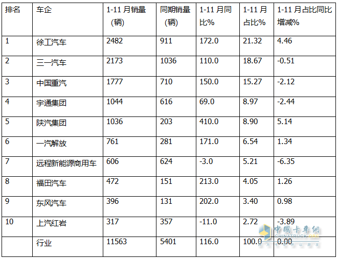 11月新能源自卸車(chē)：銷(xiāo)1270輛同環(huán)比雙增！徐工\三一\重汽居前三，徐工領(lǐng)漲