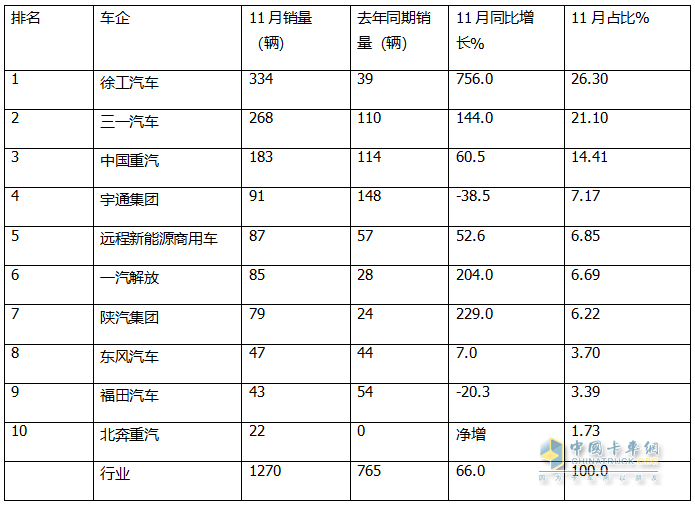 11月新能源自卸車(chē)：銷(xiāo)1270輛同環(huán)比雙增！徐工\三一\重汽居前三，徐工領(lǐng)漲