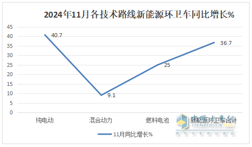 11月新能源環(huán)衛(wèi)車：同環(huán)比雙增；純電動領(lǐng)漲領(lǐng)跑；洗掃車居榜首