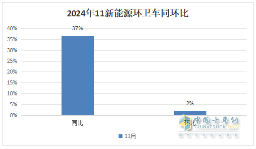 11月新能源環(huán)衛(wèi)車：同環(huán)比雙增；純電動領(lǐng)漲領(lǐng)跑；洗掃車居榜首