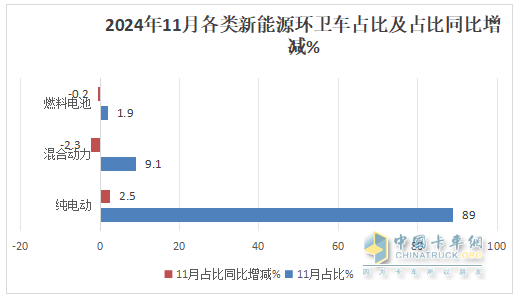 11月新能源環(huán)衛(wèi)車：同環(huán)比雙增；純電動領(lǐng)漲領(lǐng)跑；洗掃車居榜首