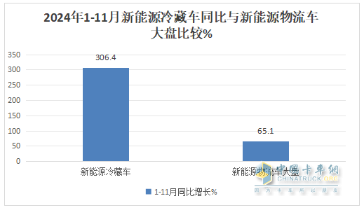 11月新能源冷藏車：銷量首破3000輛創(chuàng)新高！滲透率第一次超5成登頂！