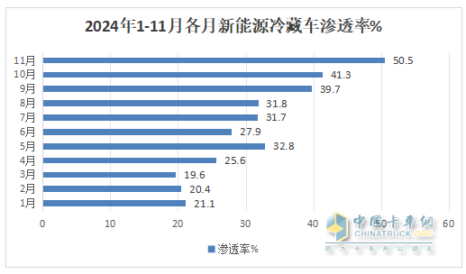 11月新能源冷藏車：銷量首破3000輛創(chuàng)新高！滲透率第一次超5成登頂！