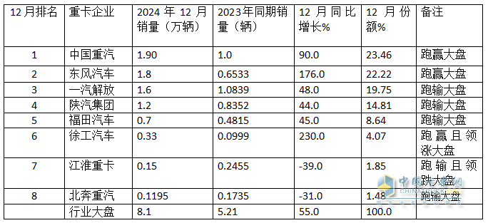 12月重卡：漲55%終結(jié)6連降，重汽奪冠，東風(fēng)\解放分列二三；徐工領(lǐng)漲