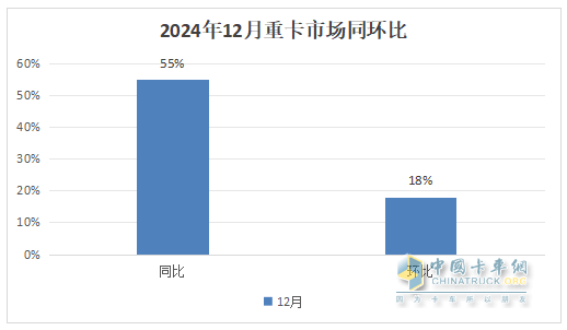 12月重卡：漲55%終結(jié)6連降，重汽奪冠，東風(fēng)\解放分列二三；徐工領(lǐng)漲