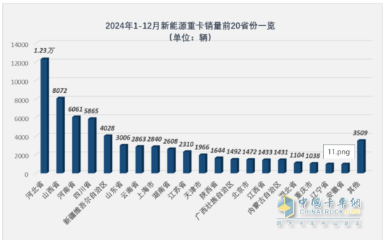 12月新能源重卡漲2.21倍，三一\徐工年累銷均超萬輛分列冠亞軍