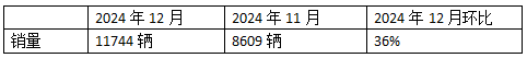 12月新能源重卡漲2.21倍，三一\徐工年累銷均超萬輛分列冠亞軍