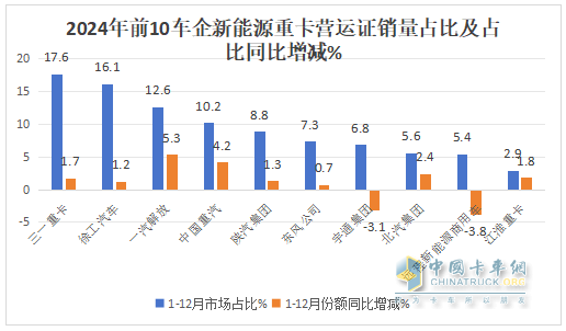 12月新能源重卡漲2.21倍，三一\徐工年累銷均超萬輛分列冠亞軍