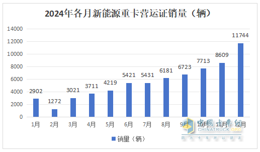 12月新能源重卡漲2.21倍，三一\徐工年累銷均超萬輛分列冠亞軍