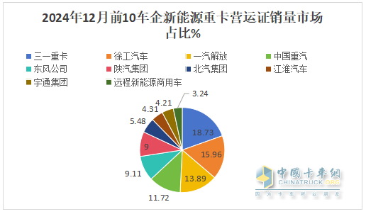 12月新能源重卡漲2.21倍，三一\徐工年累銷均超萬輛分列冠亞軍