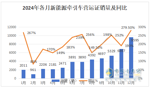 2024年12月新能源牽引車：新增營(yíng)運(yùn)車9595輛漲2.8倍，三一奪冠，徐工\解放爭(zhēng)第二