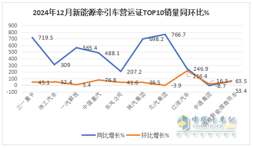 2024年12月新能源牽引車：新增營(yíng)運(yùn)車9595輛漲2.8倍，三一奪冠，徐工\解放爭(zhēng)第二