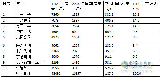 2024年12月新能源牽引車：新增營(yíng)運(yùn)車9595輛漲2.8倍，三一奪冠，徐工\解放爭(zhēng)第二