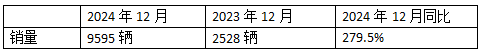 2024年12月新能源牽引車：新增營(yíng)運(yùn)車9595輛漲2.8倍，三一奪冠，徐工\解放爭(zhēng)第二