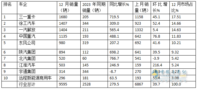 2024年12月新能源牽引車：新增營(yíng)運(yùn)車9595輛漲2.8倍，三一奪冠，徐工\解放爭(zhēng)第二