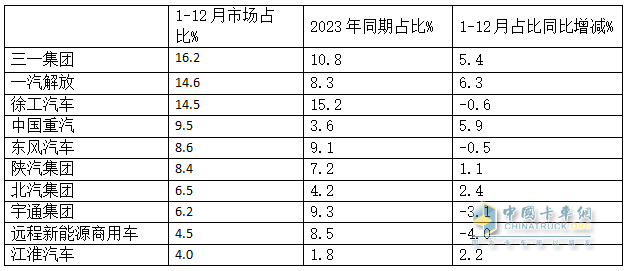 2024年12月新能源牽引車：新增營(yíng)運(yùn)車9595輛漲2.8倍，三一奪冠，徐工\解放爭(zhēng)第二