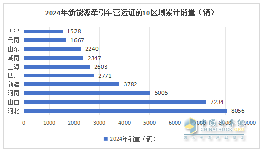 2024年12月新能源牽引車：新增營(yíng)運(yùn)車9595輛漲2.8倍，三一奪冠，徐工\解放爭(zhēng)第二