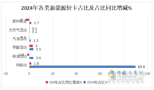 12月新能源輕卡銷13770輛再創(chuàng)新高！ 2024全年累銷9.9萬輛收官