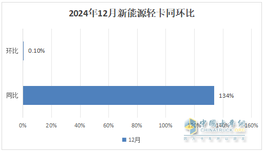 12月新能源輕卡銷13770輛再創(chuàng)新高！ 2024全年累銷9.9萬輛收官